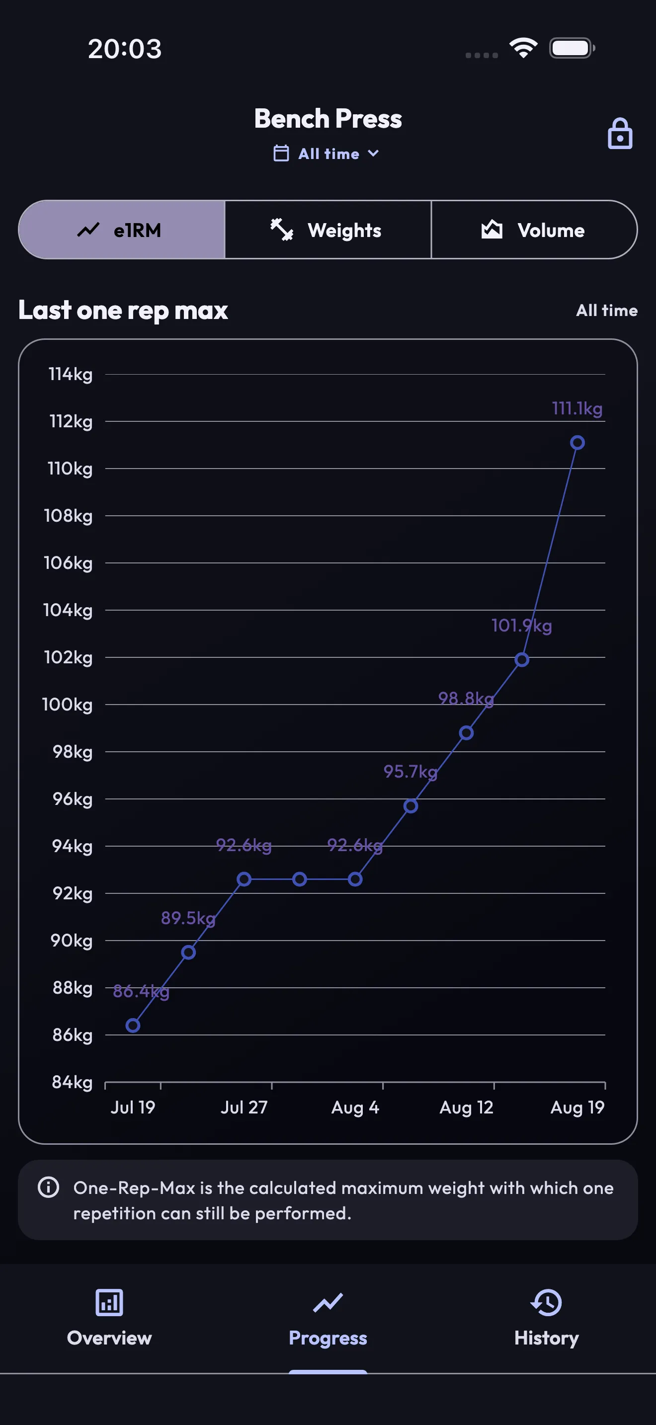 Bench press estimated one-rep-max trend chart